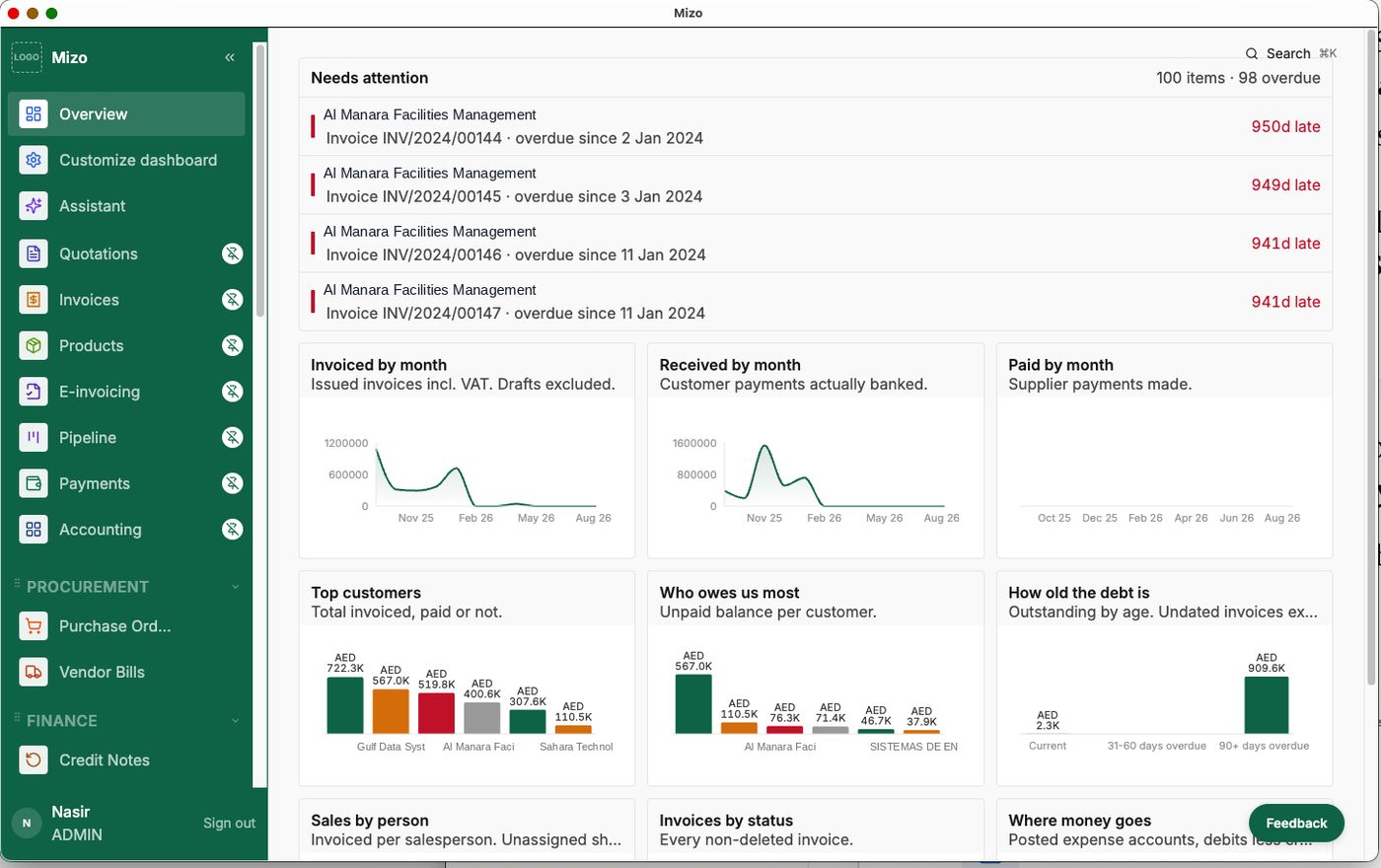 The Mizo overview screen showing overdue invoices needing attention, monthly invoiced and received totals, top customers, and where money is going