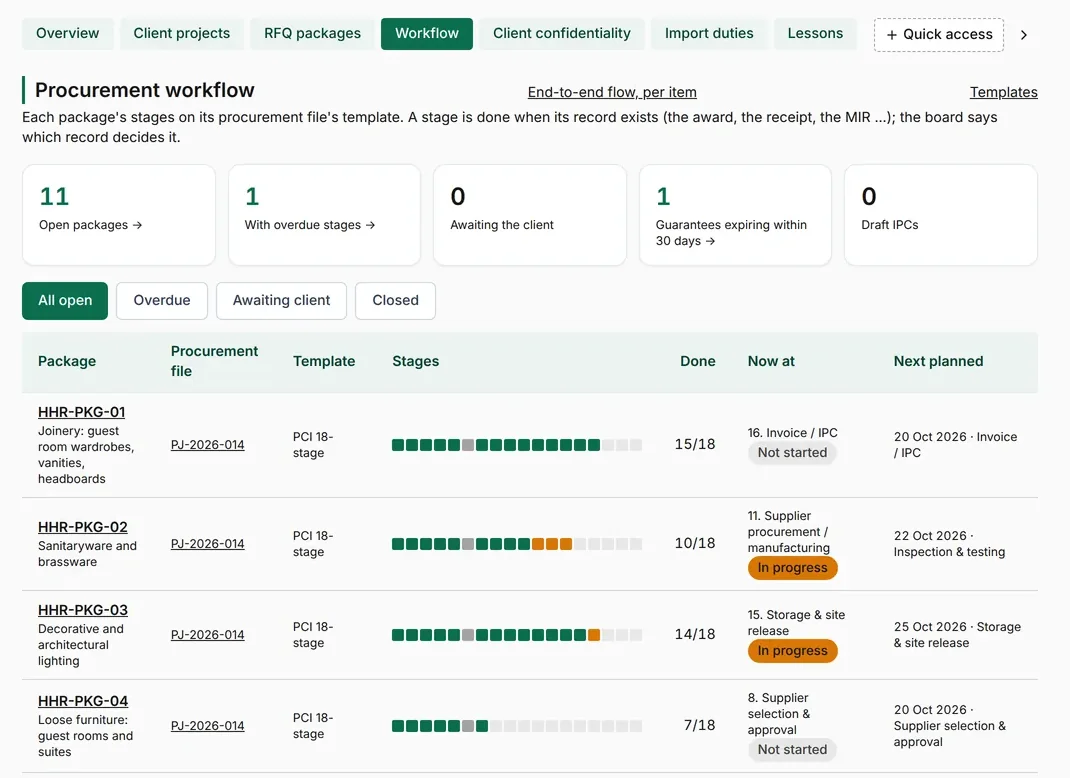 The 18-stage procurement board across packages