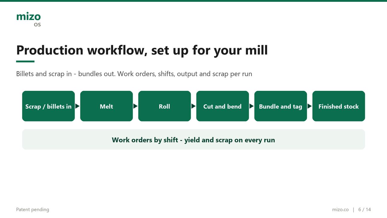 Production workflow: melt, roll, cut and bundle